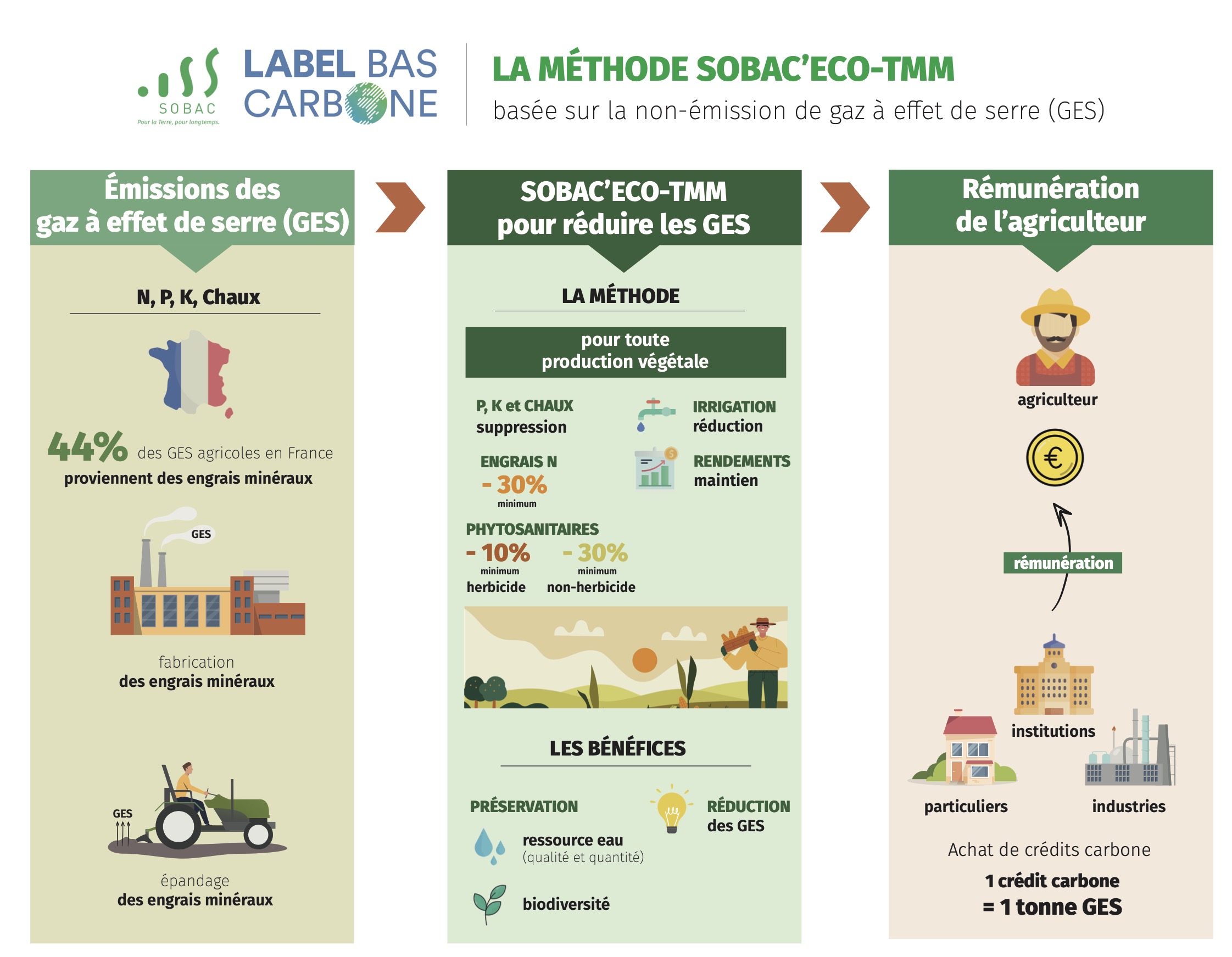 Label bascarbone  la méthode SOBAC’ECOTMM approuvée  Sobac